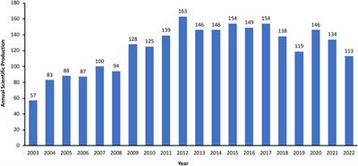 Research trends and hotspots on the links between caveolin and cancer: bibliometric and visual analysis from 2003 to 2022